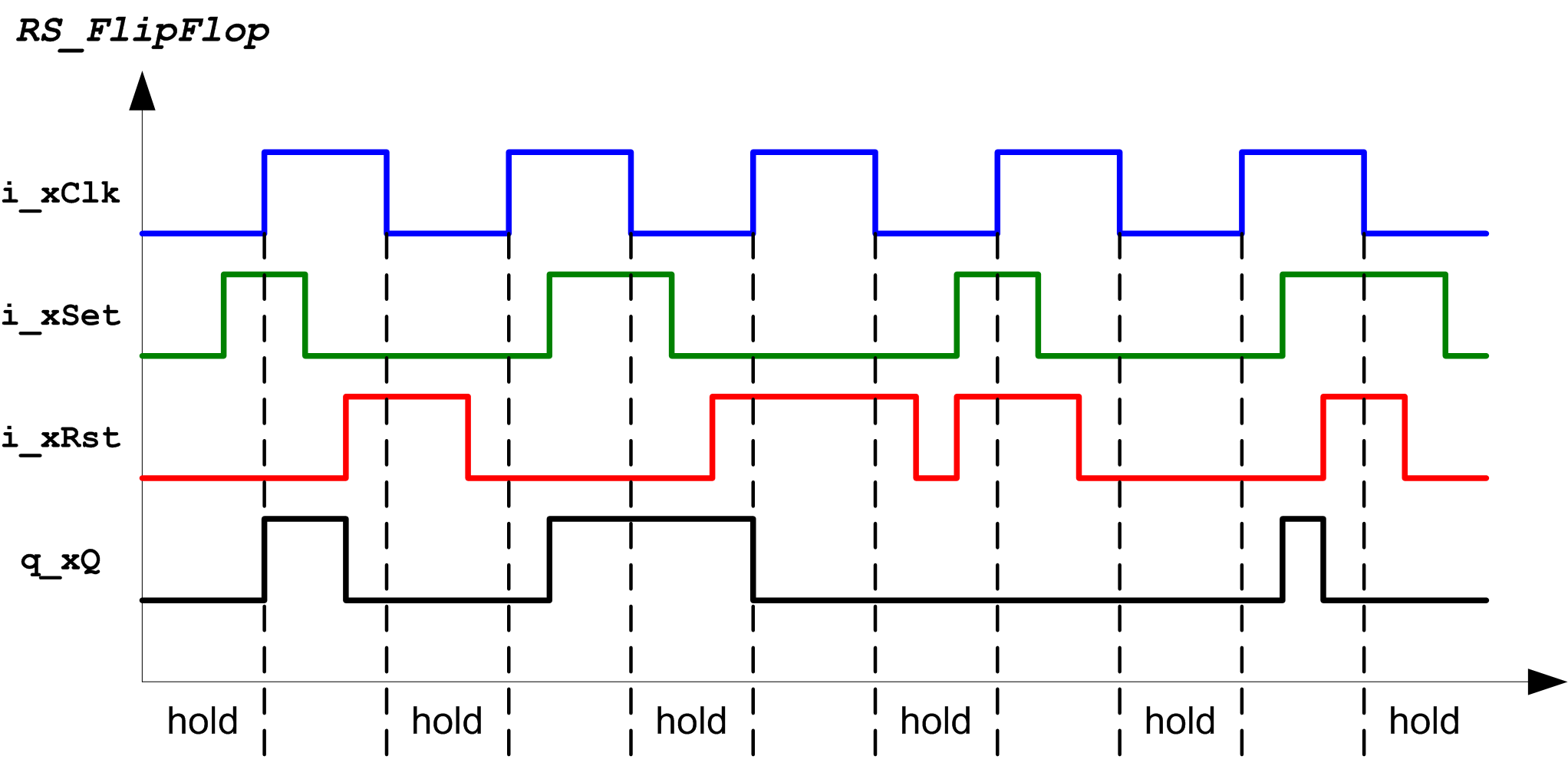 RS_FlipFlop Resetting/Setting of Flip Flop Input/Output